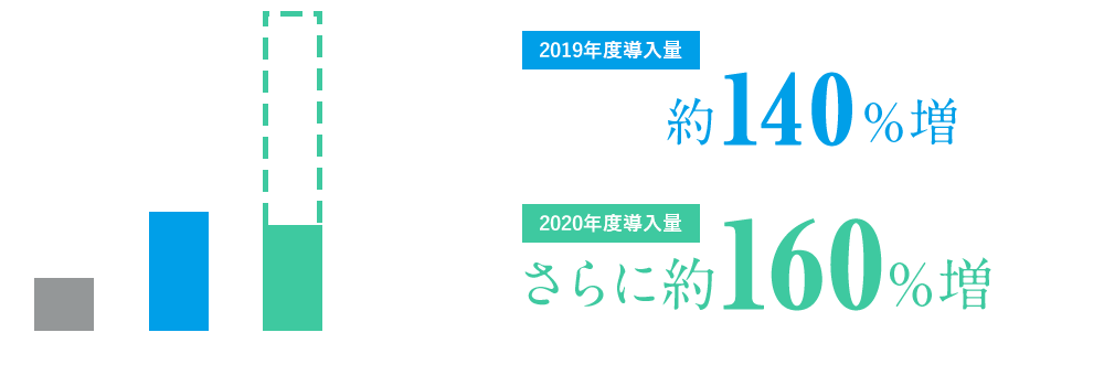 2016年度導入量前年比約370％増, 2017年度導入量さらに約300％増見込み, ※導入量＝主要出荷先概算出荷量から算出。